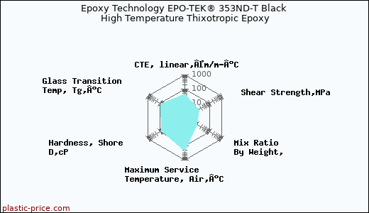 Epoxy Technology EPO-TEK® 353ND-T Black High Temperature Thixotropic Epoxy