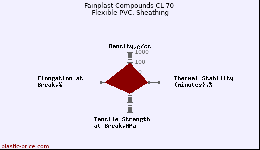 Fainplast Compounds CL 70 Flexible PVC, Sheathing