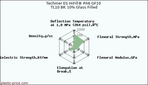 Techmer ES HiFill® PA6 GF10 TL10 BK 10% Glass Filled