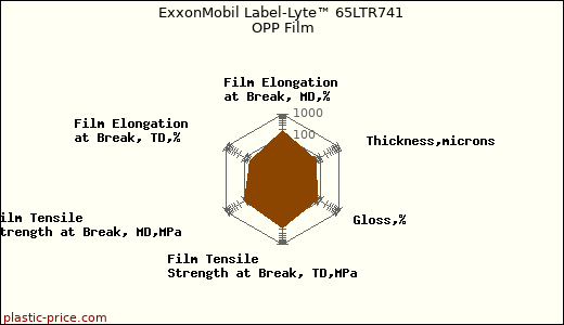 ExxonMobil Label-Lyte™ 65LTR741 OPP Film