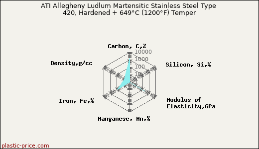 ATI Allegheny Ludlum Martensitic Stainless Steel Type 420, Hardened + 649°C (1200°F) Temper