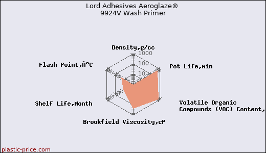 Lord Adhesives Aeroglaze® 9924V Wash Primer