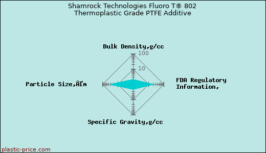 Shamrock Technologies Fluoro T® 802 Thermoplastic Grade PTFE Additive