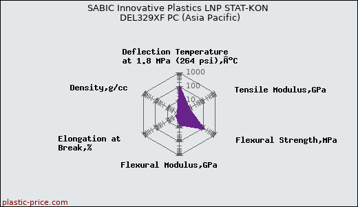 SABIC Innovative Plastics LNP STAT-KON DEL329XF PC (Asia Pacific)