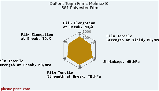 DuPont Teijin Films Melinex® 581 Polyester Film