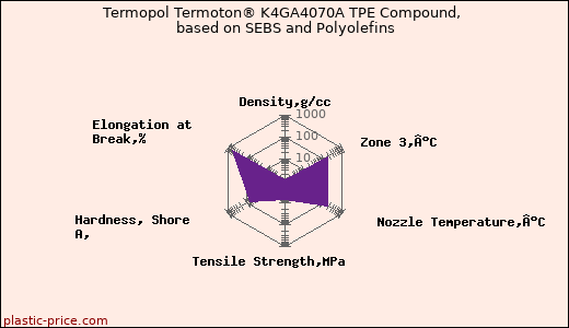 Termopol Termoton® K4GA4070A TPE Compound, based on SEBS and Polyolefins