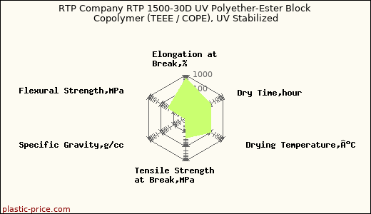 RTP Company RTP 1500-30D UV Polyether-Ester Block Copolymer (TEEE / COPE), UV Stabilized