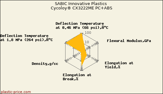 SABIC Innovative Plastics Cycoloy® CX3222ME PC+ABS