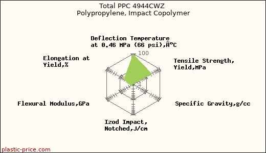 Total PPC 4944CWZ Polypropylene, Impact Copolymer