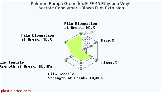 Polimeri Europa Greenflex® FF 45 Ethylene Vinyl Acetate Copolymer - Blown Film Extrusion