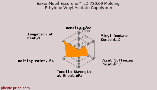 ExxonMobil Escorene™ LD 730.09 Molding Ethylene Vinyl Acetate Copolymer