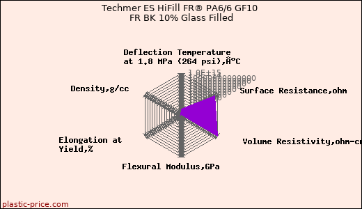 Techmer ES HiFill FR® PA6/6 GF10 FR BK 10% Glass Filled