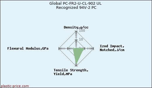 Global PC-FR2-U-CL-902 UL Recognized 94V-2 PC