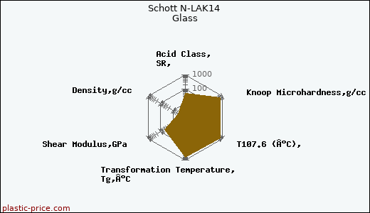 Schott N-LAK14 Glass