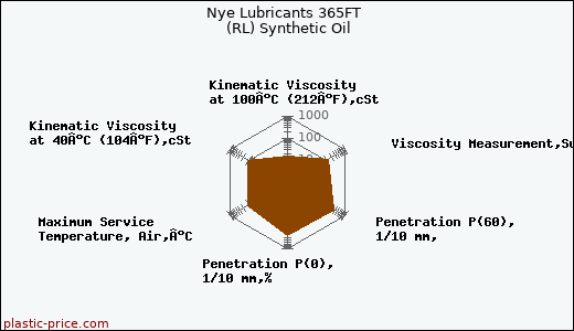 Nye Lubricants 365FT  (RL) Synthetic Oil