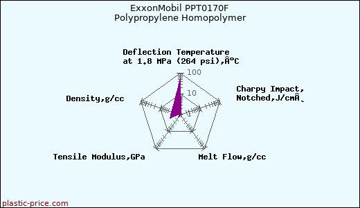 ExxonMobil PPT0170F Polypropylene Homopolymer