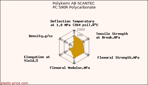 Polykemi AB SCANTEC PC S90R Polycarbonate
