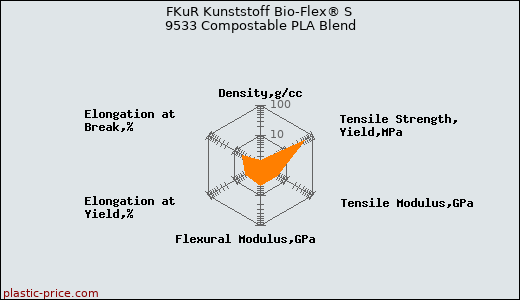 FKuR Kunststoff Bio-Flex® S 9533 Compostable PLA Blend