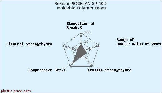 Sekisui PIOCELAN SP-40D Moldable Polymer Foam