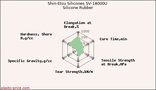 Shin-Etsu Silicones SV-18000U Silicone Rubber