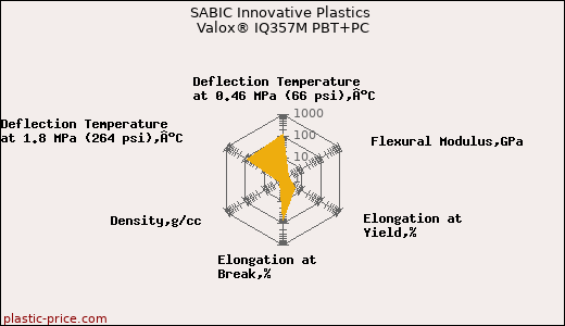 SABIC Innovative Plastics Valox® IQ357M PBT+PC