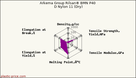 Arkema Group Rilsan® BMN P40 D Nylon 11 (Dry)