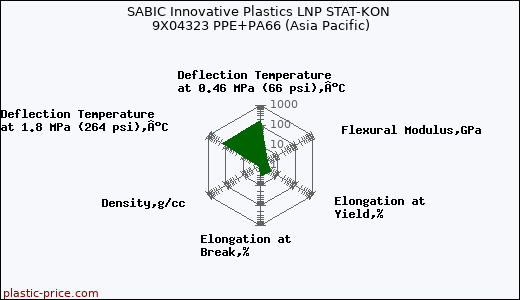 SABIC Innovative Plastics LNP STAT-KON 9X04323 PPE+PA66 (Asia Pacific)