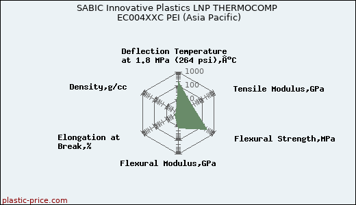 SABIC Innovative Plastics LNP THERMOCOMP EC004XXC PEI (Asia Pacific)