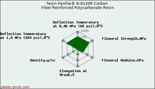 Teijin Panlite® B-8120R Carbon Fiber Reinforced Polycarbonate Resin
