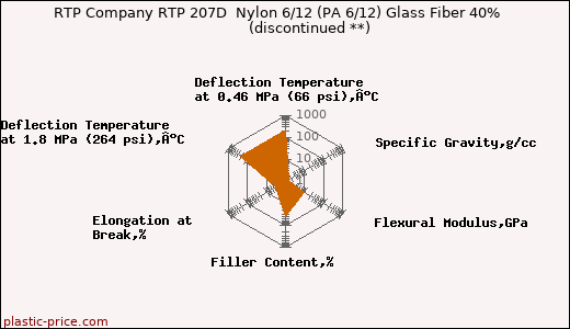 RTP Company RTP 207D  Nylon 6/12 (PA 6/12) Glass Fiber 40%               (discontinued **)
