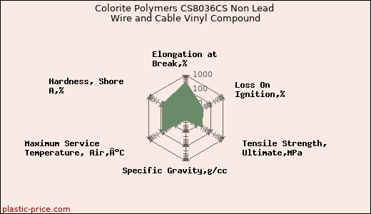 Colorite Polymers CS8036CS Non Lead Wire and Cable Vinyl Compound