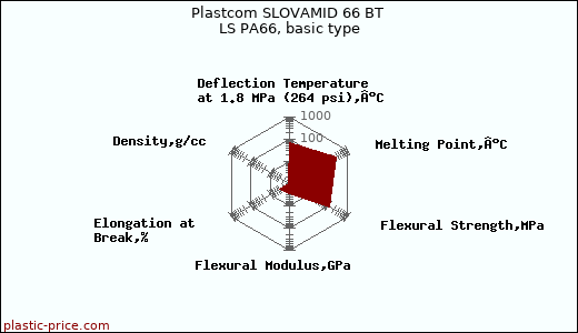 Plastcom SLOVAMID 66 BT LS PA66, basic type