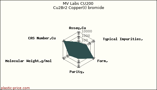 MV Labs CU200 Cu2Br2 Copper(I) bromide