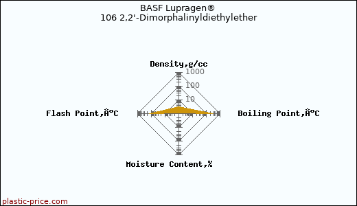 BASF Lupragen® 106 2,2'-Dimorphalinyldiethylether