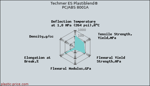Techmer ES Plastiblend® PC/ABS 8001A