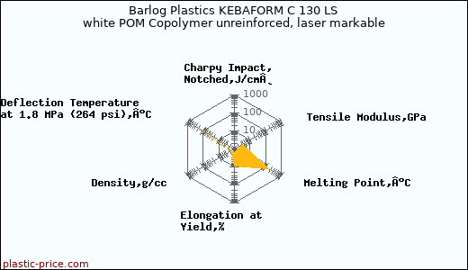 Barlog Plastics KEBAFORM C 130 LS white POM Copolymer unreinforced, laser markable