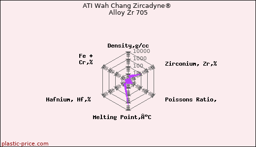 ATI Wah Chang Zircadyne® Alloy Zr 705