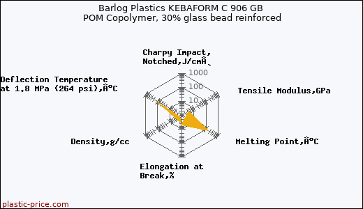 Barlog Plastics KEBAFORM C 906 GB POM Copolymer, 30% glass bead reinforced