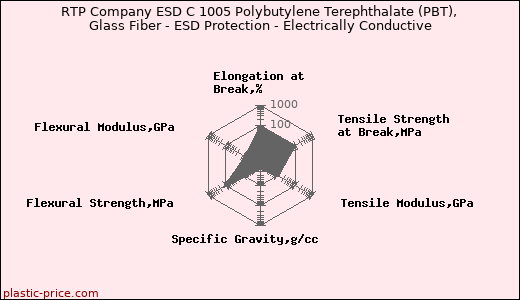 RTP Company ESD C 1005 Polybutylene Terephthalate (PBT), Glass Fiber - ESD Protection - Electrically Conductive
