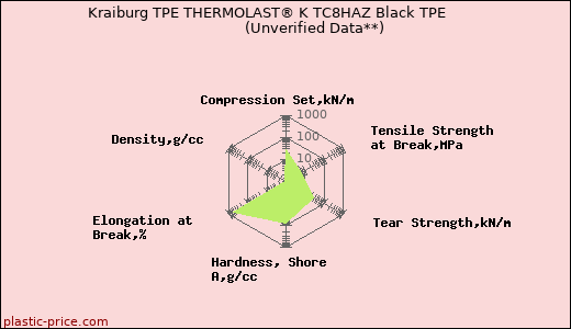 Kraiburg TPE THERMOLAST® K TC8HAZ Black TPE                      (Unverified Data**)