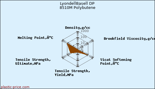 LyondellBasell DP 8510M Polybutene
