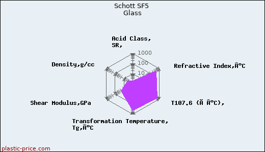 Schott SF5 Glass