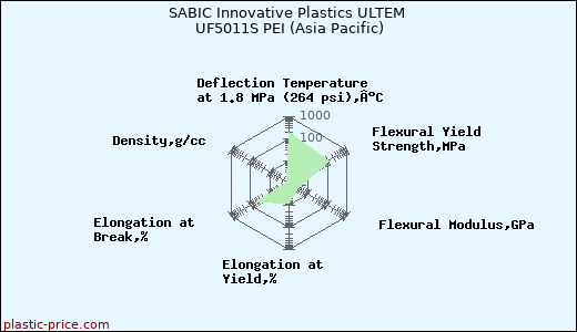 SABIC Innovative Plastics ULTEM UF5011S PEI (Asia Pacific)