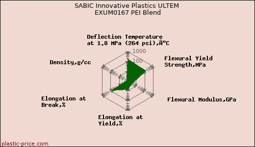 SABIC Innovative Plastics ULTEM EXUM0167 PEI Blend
