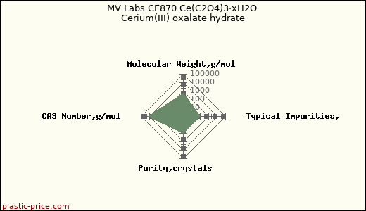 MV Labs CE870 Ce(C2O4)3·xH2O Cerium(III) oxalate hydrate