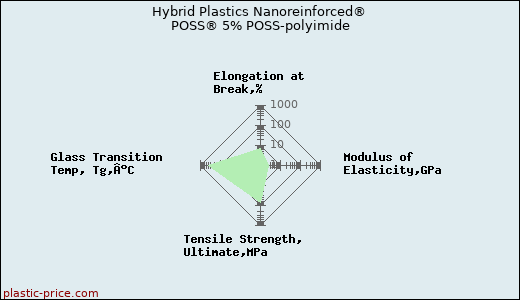 Hybrid Plastics Nanoreinforced® POSS® 5% POSS-polyimide
