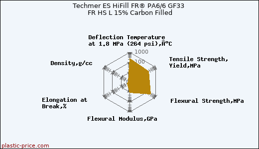 Techmer ES HiFill FR® PA6/6 GF33 FR HS L 15% Carbon Filled