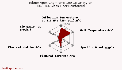 Teknor Apex Chemlon® 109-18 GH Nylon 66, 18% Glass Fiber Reinforced