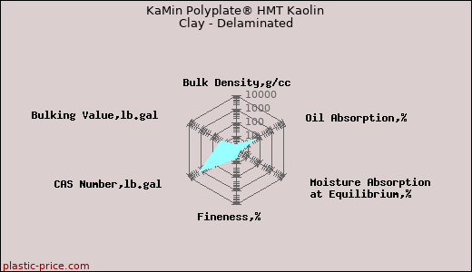 KaMin Polyplate® HMT Kaolin Clay - Delaminated