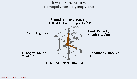 Flint Hills P4C5B-075 Homopolymer Polypropylene